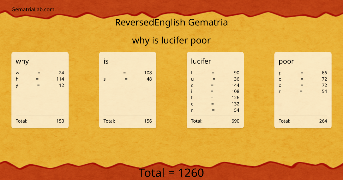 why is lucifer poor in reversedEnglish Gematria